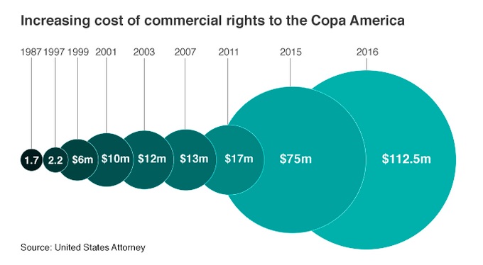 Derechos comerciales Copa America JPEG